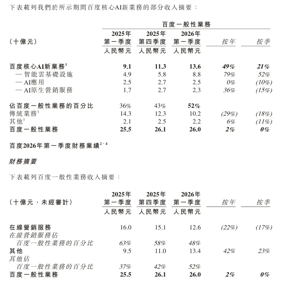 百度2026年Q1财报_百度AI业务收入占比_百度财报2026 q3