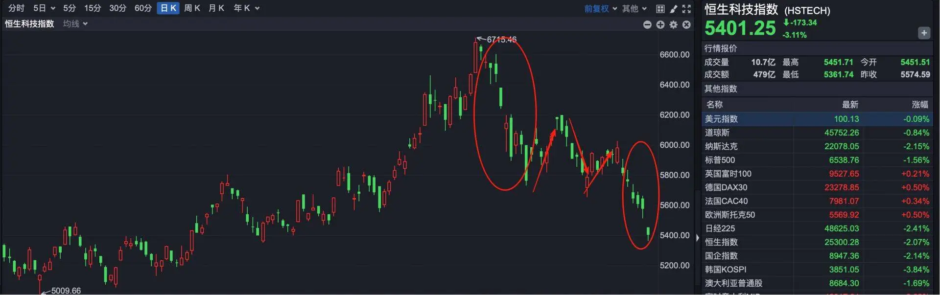 恒生科技指数回撤原因_a股暴跌曰_港股市场分析