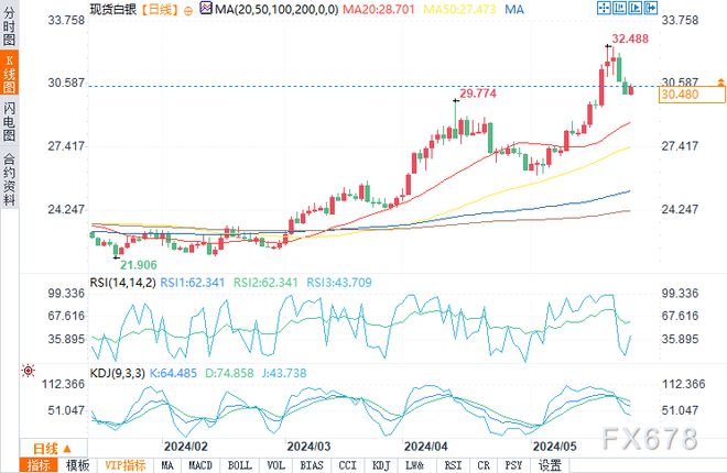 白银价格走势分析_银价5年走势_美联储货币政策会议纪要影响