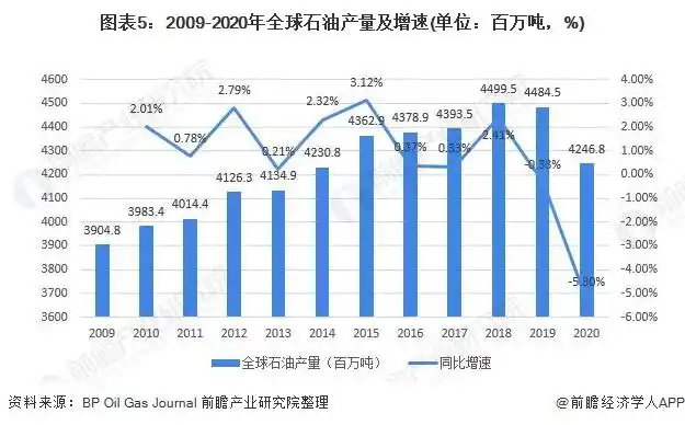 全球石油探明储量_全球炼油厂产能_石油市场销售