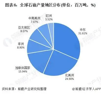 石油市场销售_全球炼油厂产能_全球石油探明储量