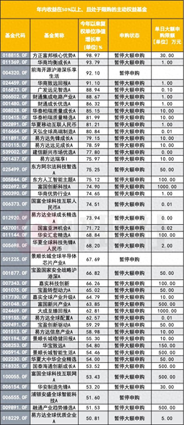 年内收益率超过50%的主动权益基金_基金什么时候可以申购_绩优基金限购原因分析